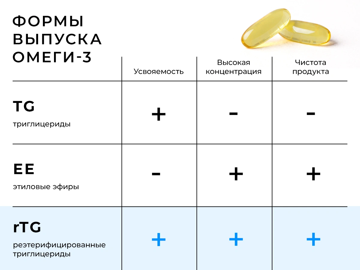 Омега-3 форма выпуска таблица