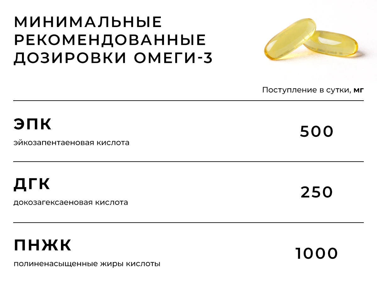 Минимальные рекомендуемые дозировки Омеги-3 таблица
