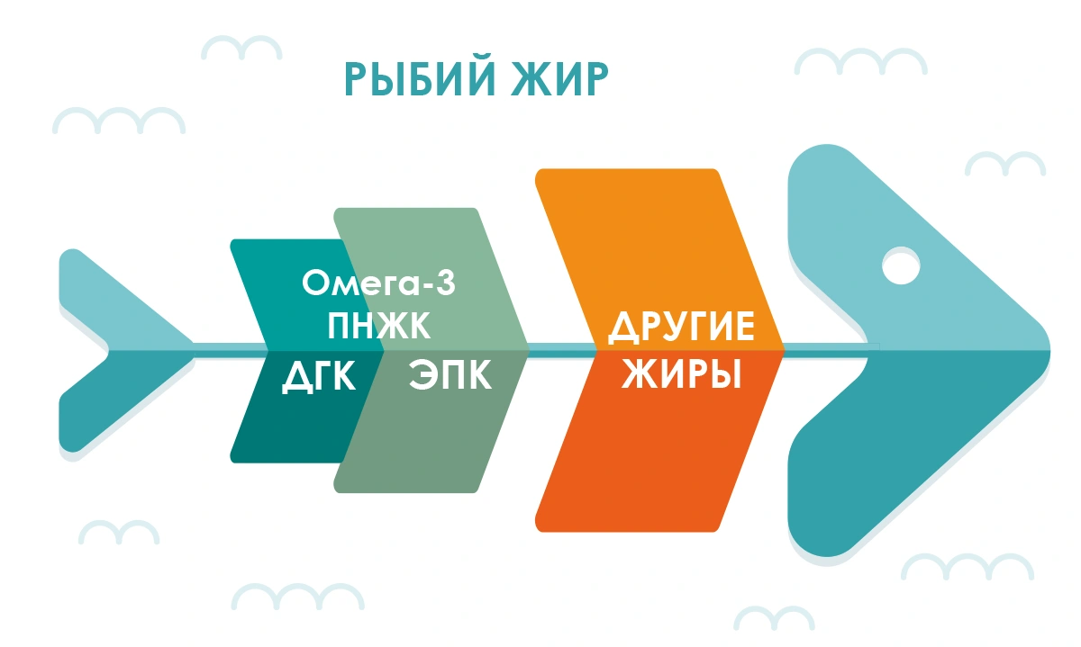 рыбий жир и Омега-3 графика