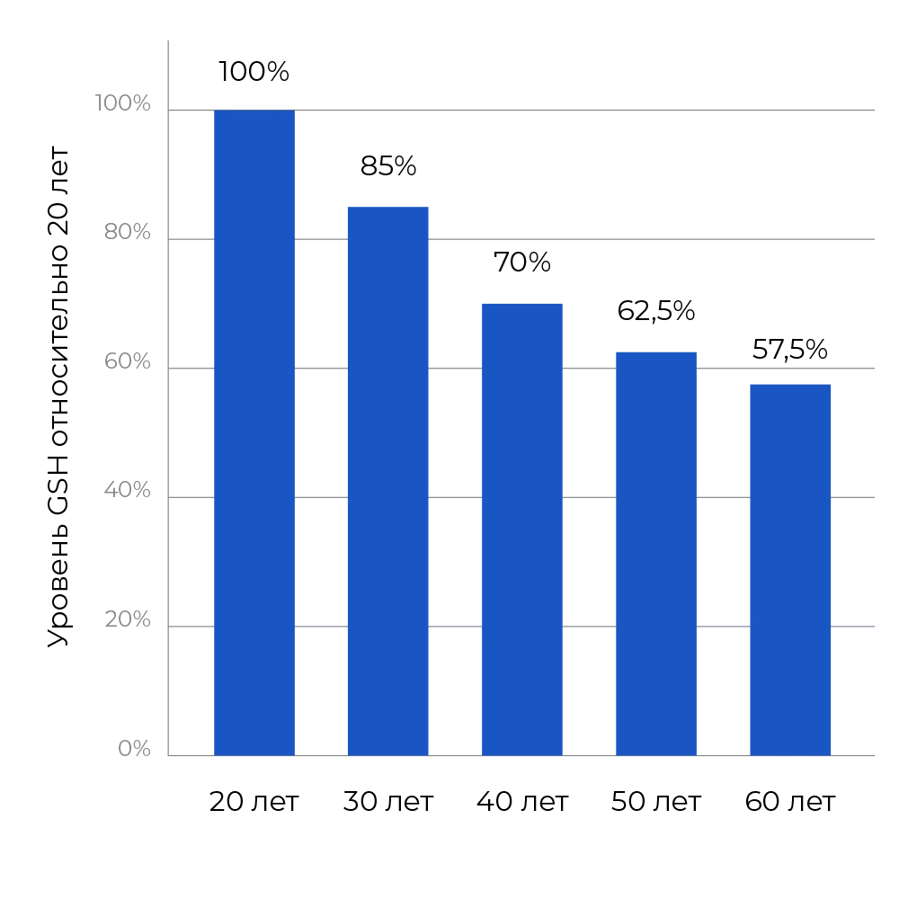 график старения график старения