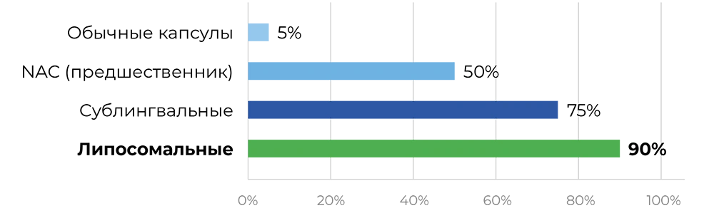 график усвоения липосомальной формы график усвоения липосомальной формы